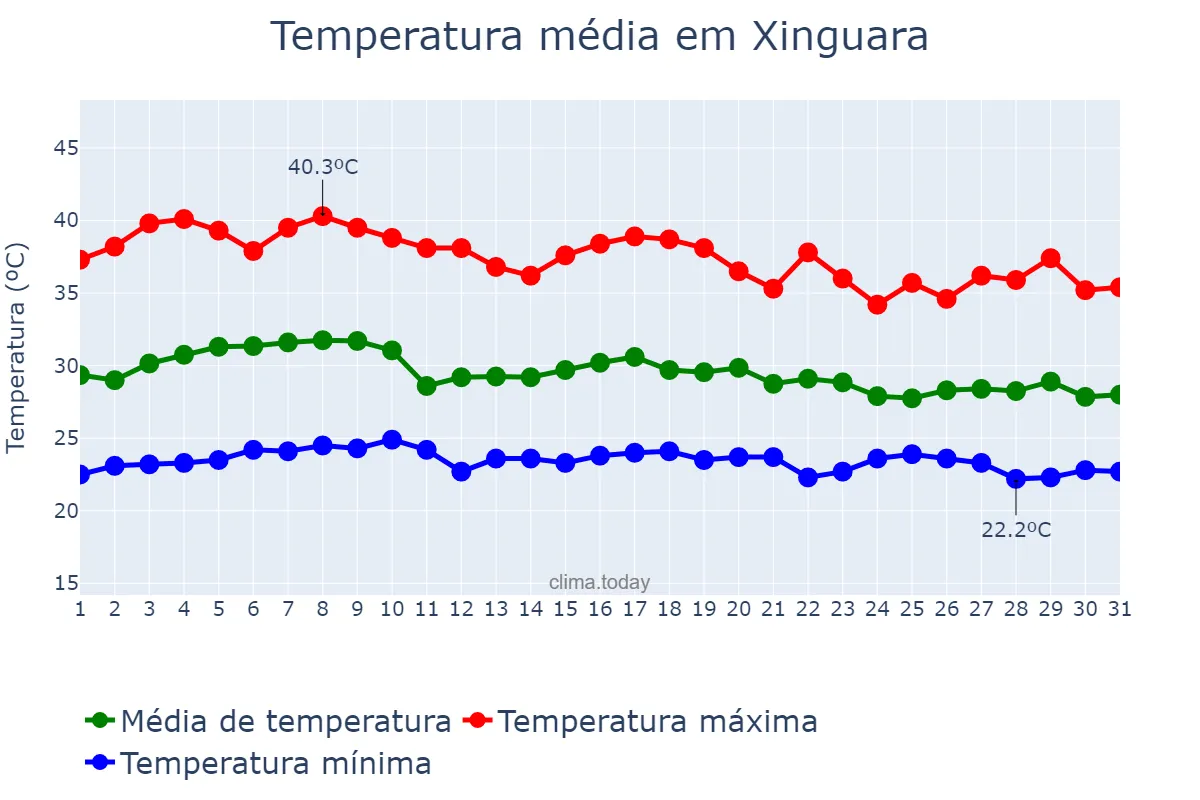 Temperatura em outubro em Xinguara, PA, BR