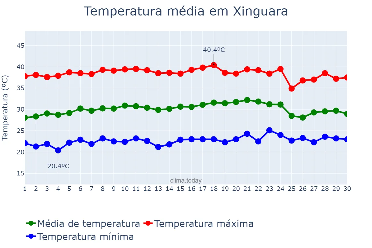 Temperatura em setembro em Xinguara, PA, BR