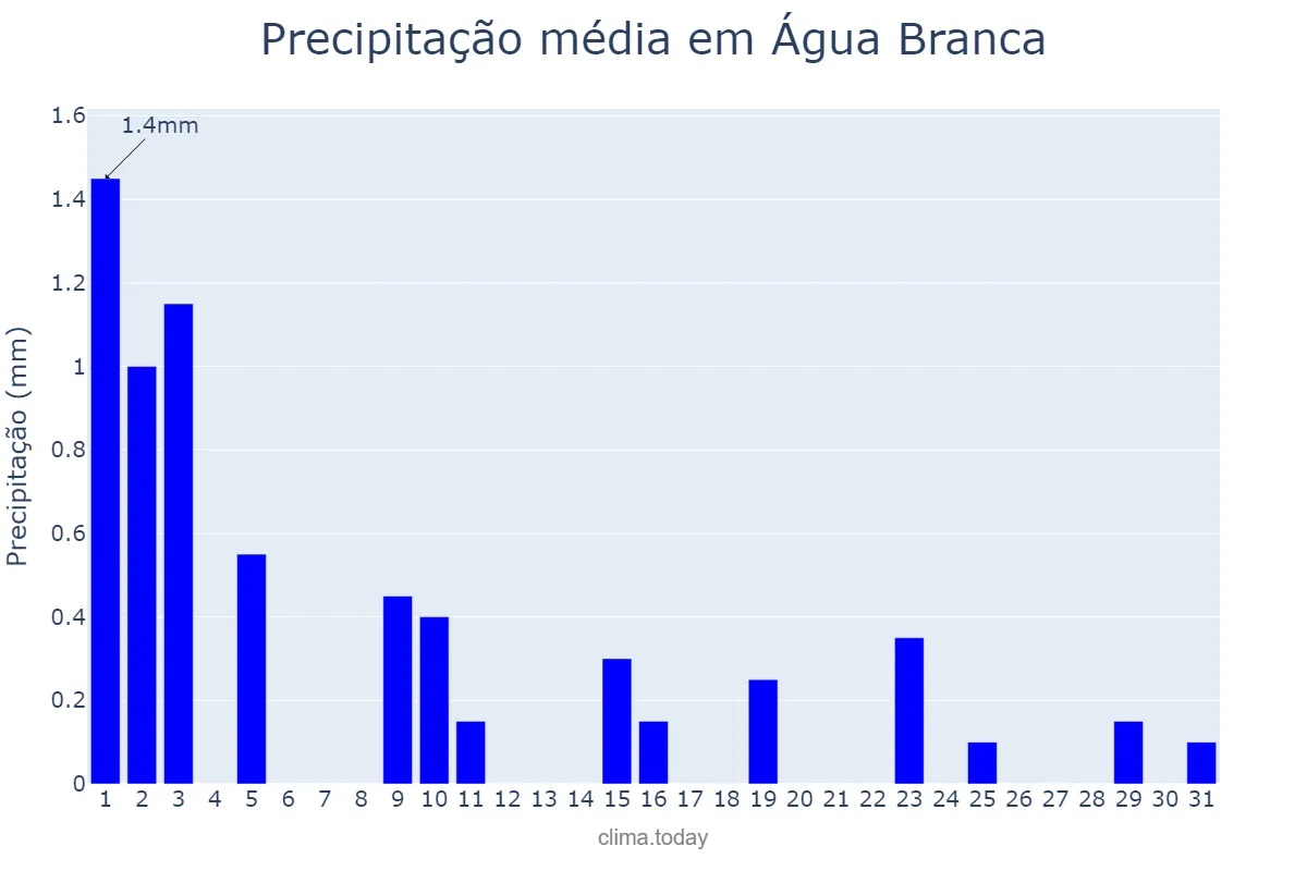 Precipitação em agosto em Água Branca, PB, BR