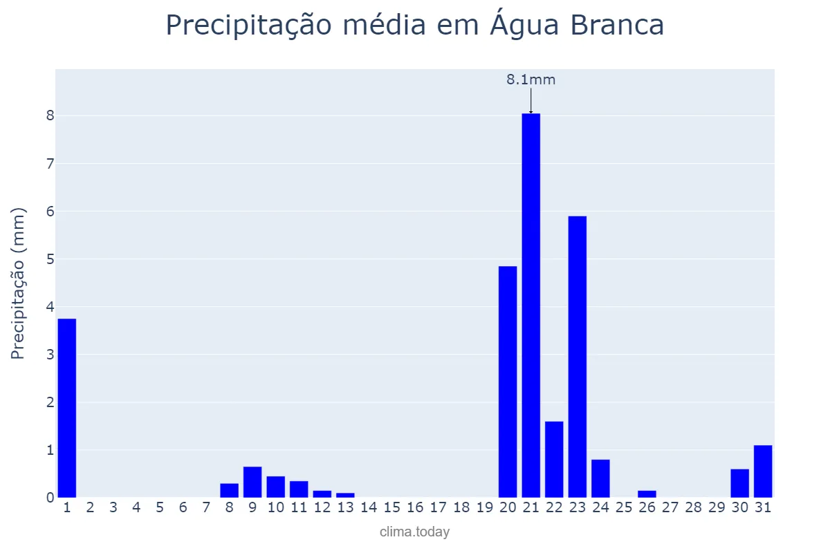 Precipitação em janeiro em Água Branca, PB, BR
