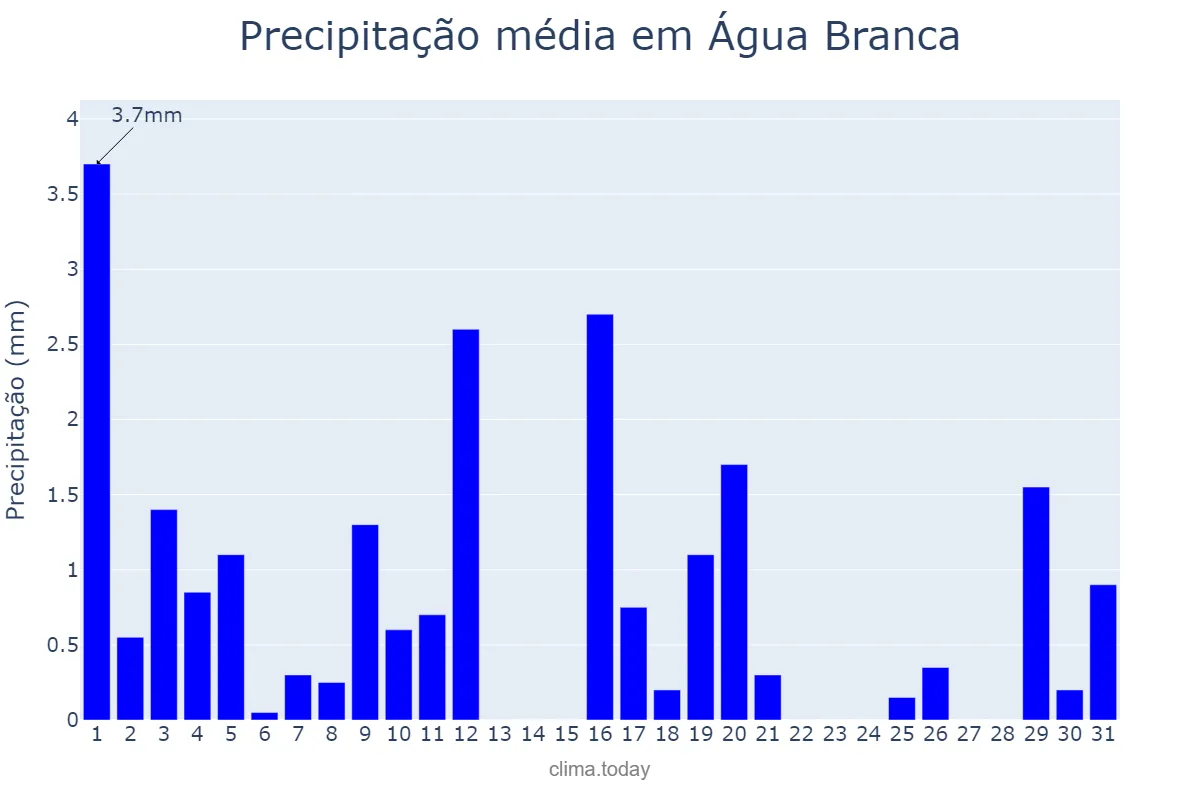 Precipitação em julho em Água Branca, PB, BR