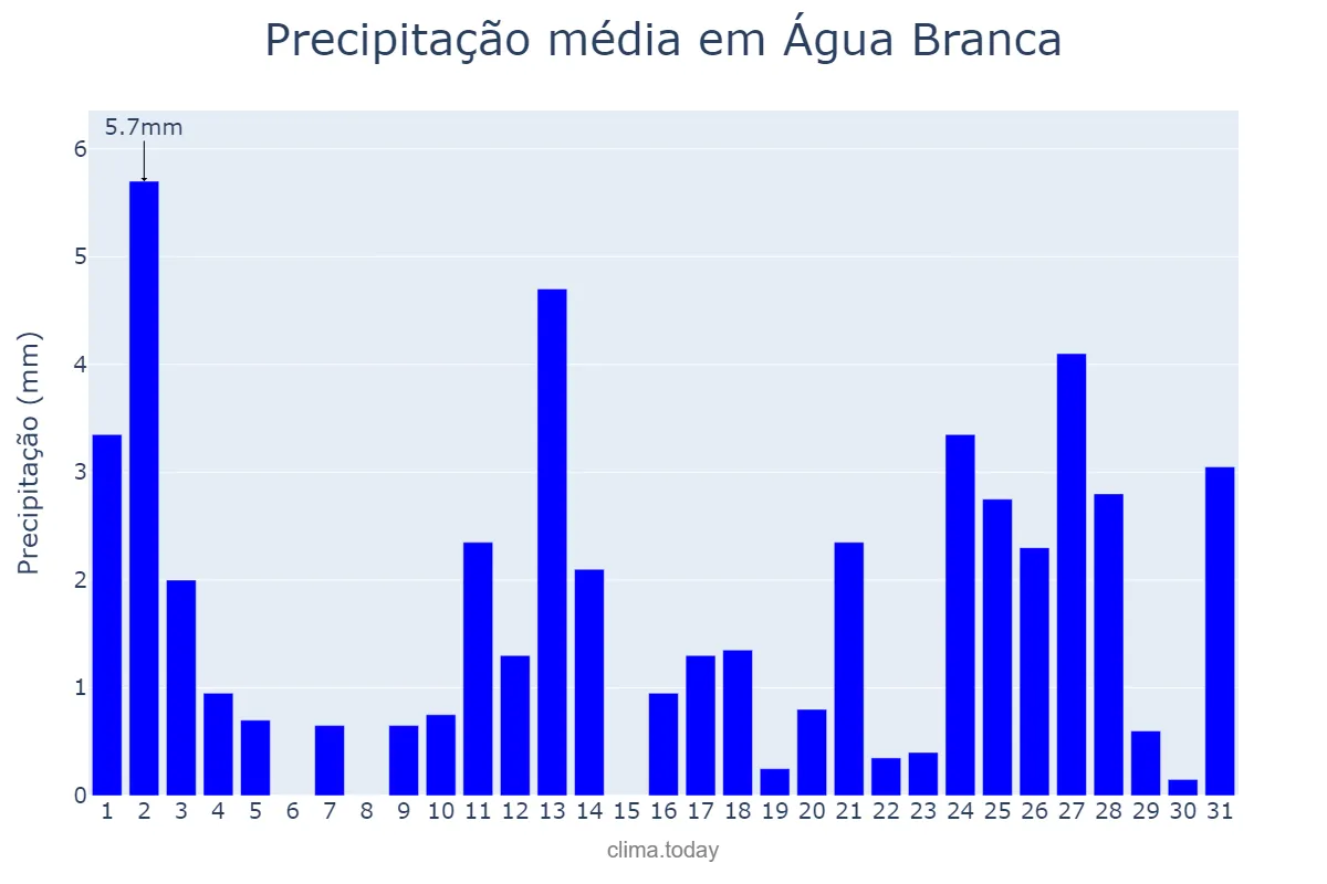 Precipitação em maio em Água Branca, PB, BR