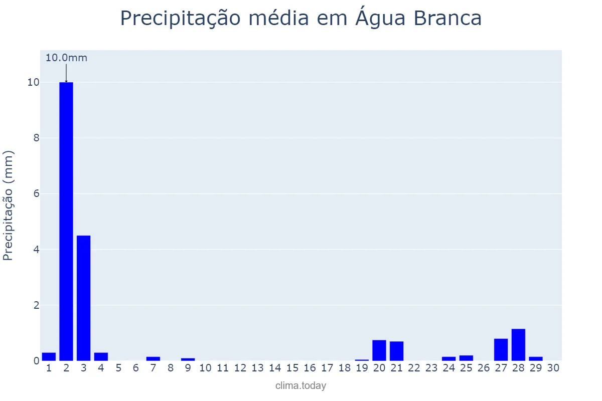 Precipitação em novembro em Água Branca, PB, BR