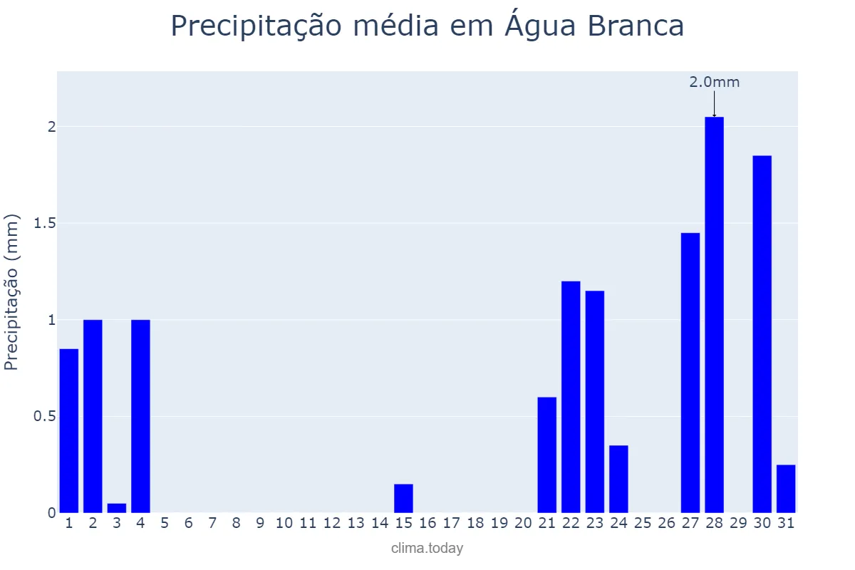 Precipitação em outubro em Água Branca, PB, BR