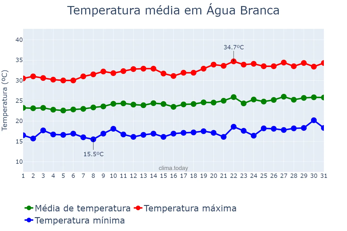 Temperatura em agosto em Água Branca, PB, BR