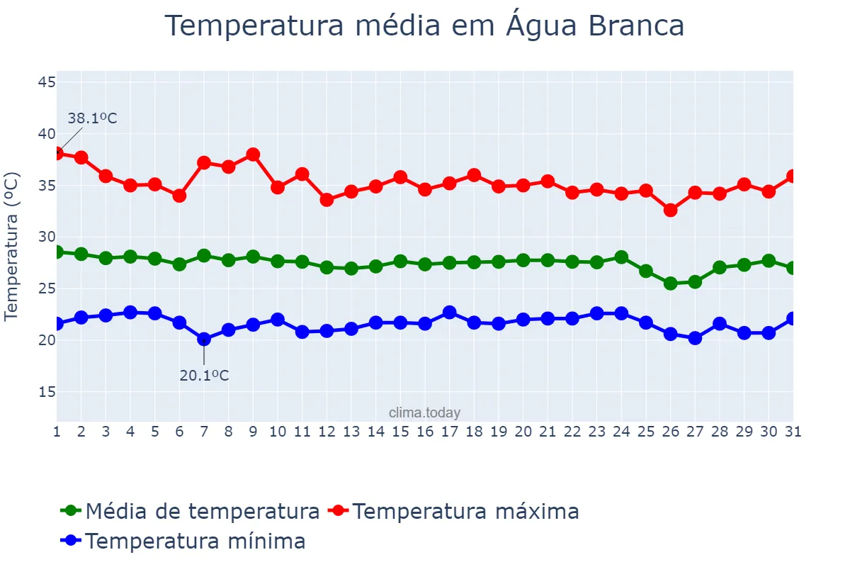 Temperatura em dezembro em Água Branca, PB, BR