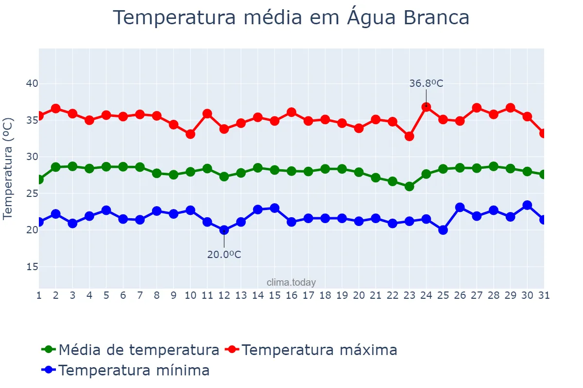 Temperatura em janeiro em Água Branca, PB, BR