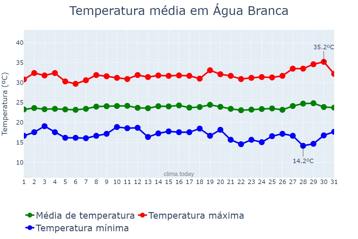 Temperatura em julho em Água Branca, PB, BR