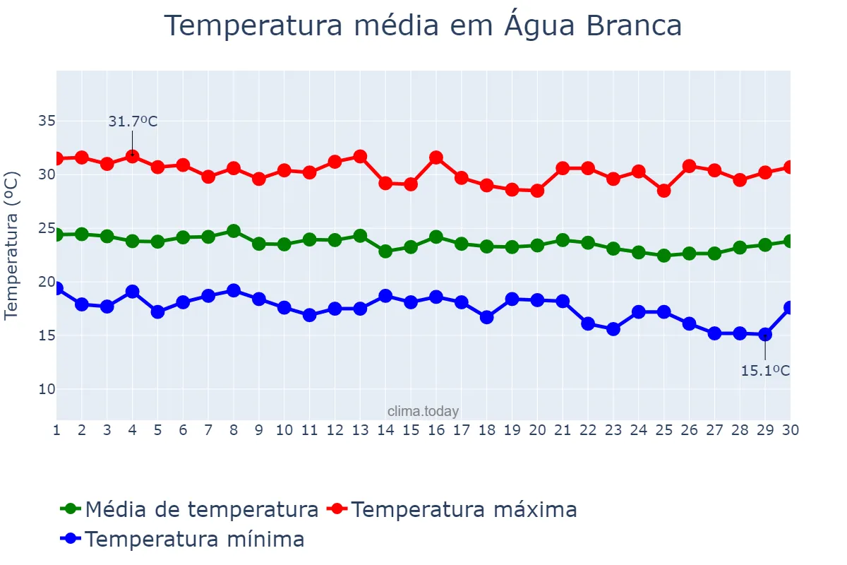 Temperatura em junho em Água Branca, PB, BR