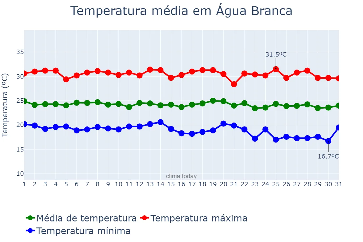 Temperatura em maio em Água Branca, PB, BR