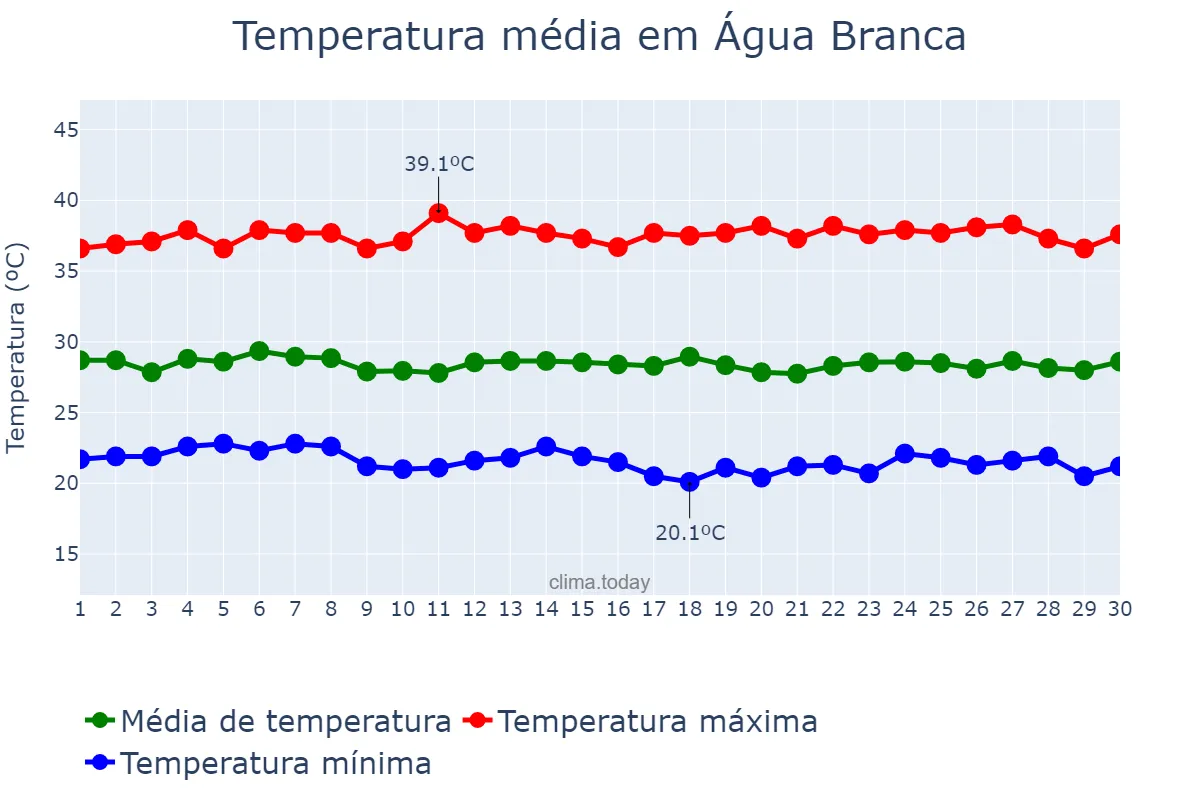 Temperatura em novembro em Água Branca, PB, BR