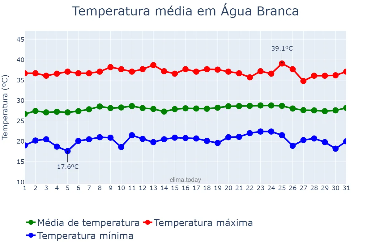 Temperatura em outubro em Água Branca, PB, BR
