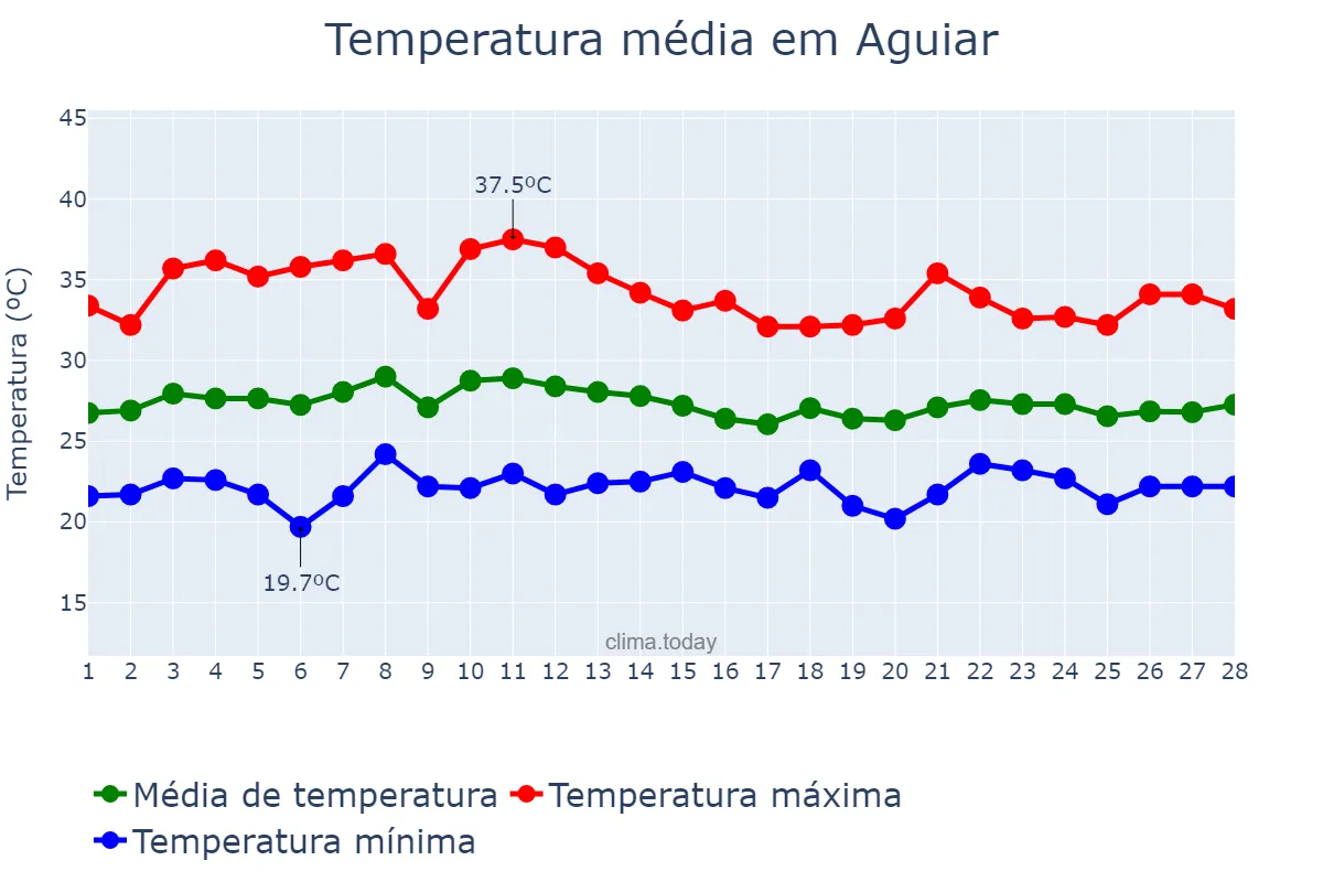 Temperatura em fevereiro em Aguiar, PB, BR