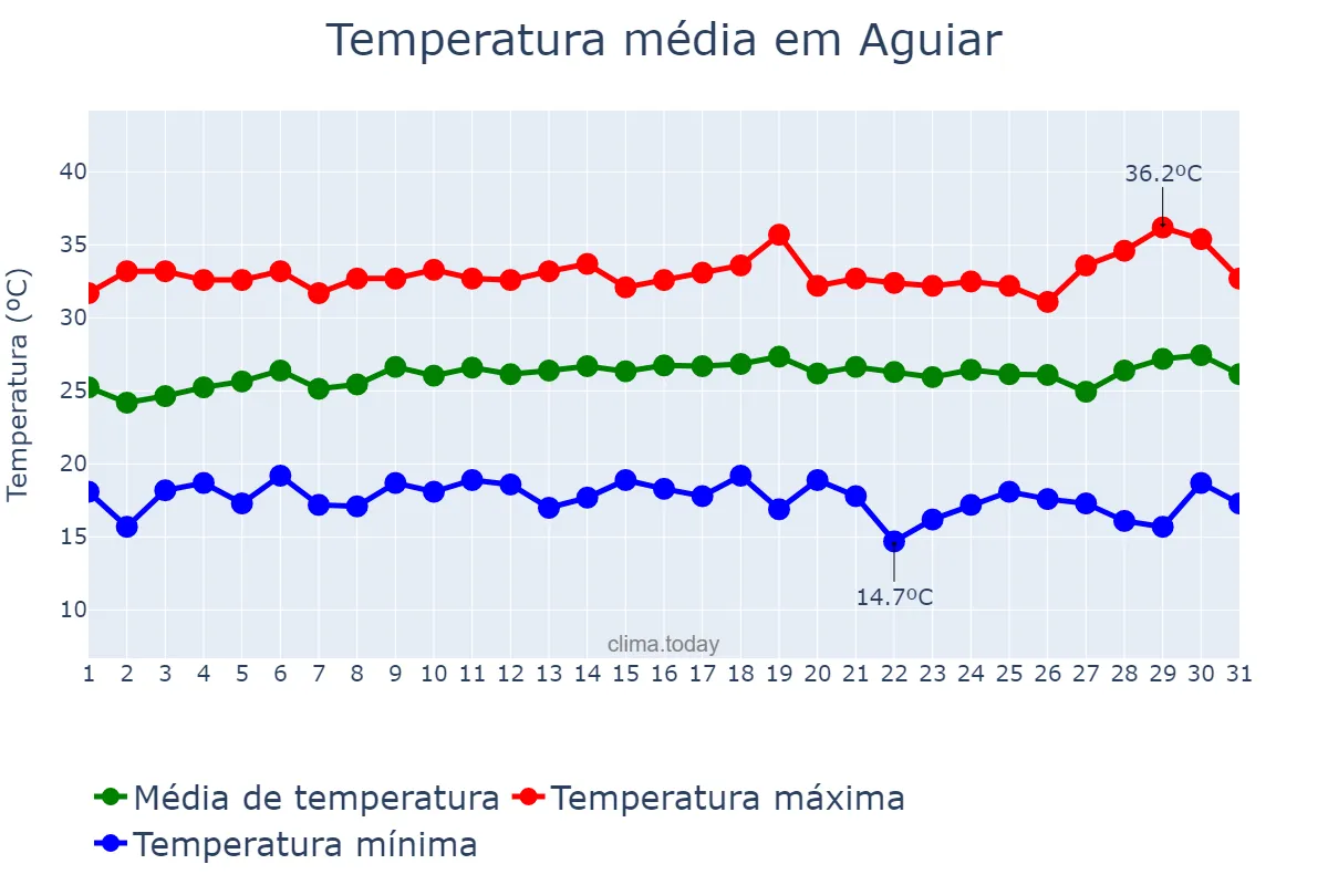 Temperatura em julho em Aguiar, PB, BR