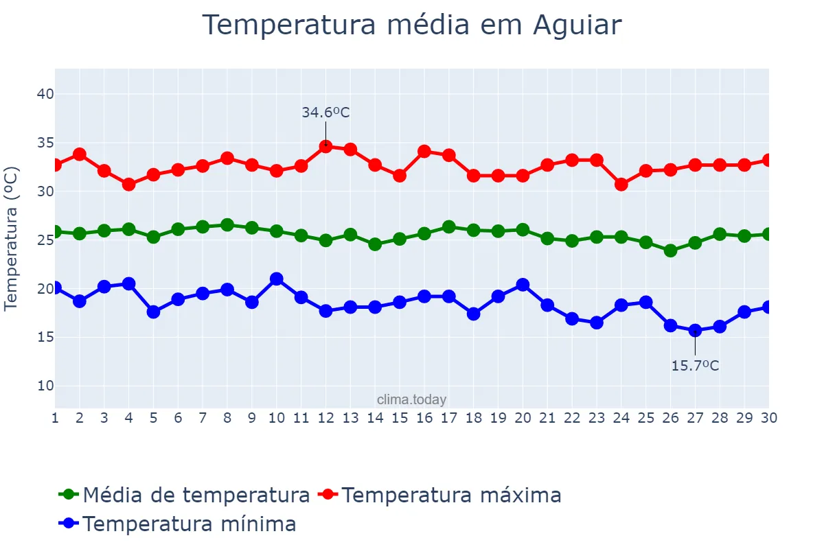 Temperatura em junho em Aguiar, PB, BR