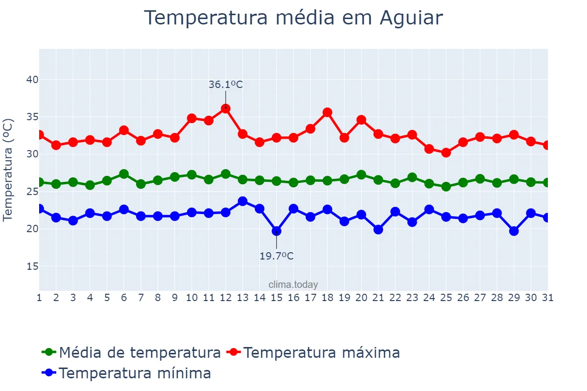 Temperatura em marco em Aguiar, PB, BR