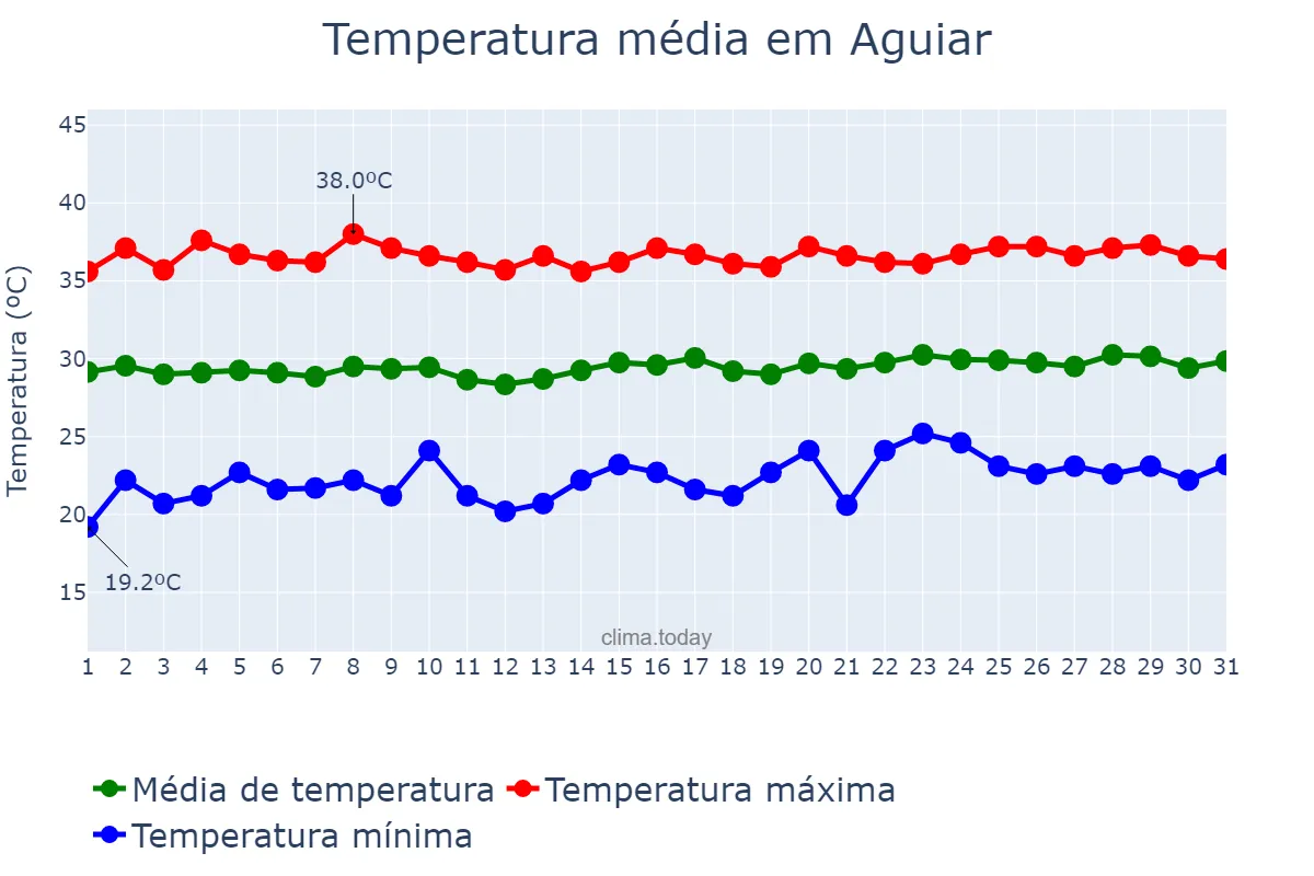 Temperatura em outubro em Aguiar, PB, BR