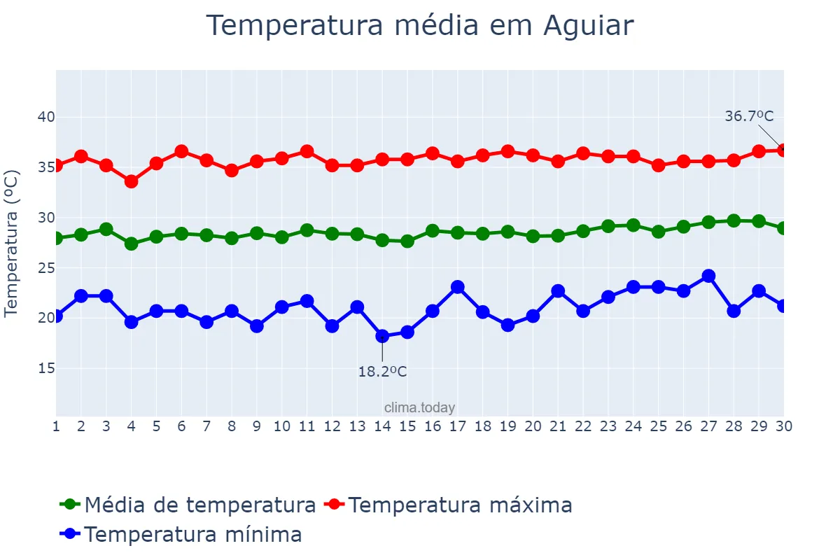 Temperatura em setembro em Aguiar, PB, BR