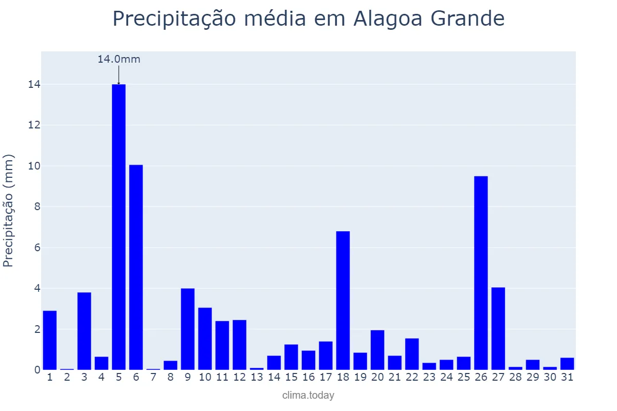 Precipitação em julho em Alagoa Grande, PB, BR