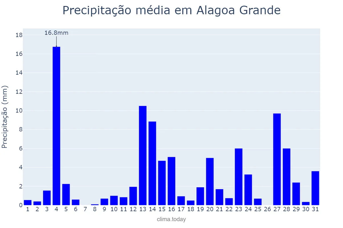 Precipitação em maio em Alagoa Grande, PB, BR