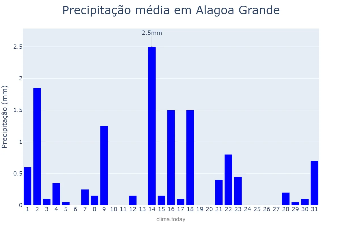 Precipitação em outubro em Alagoa Grande, PB, BR