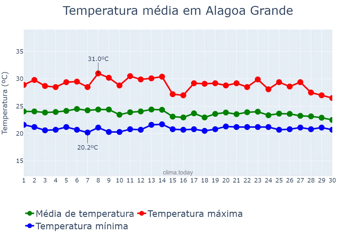 Temperatura em abril em Alagoa Grande, PB, BR