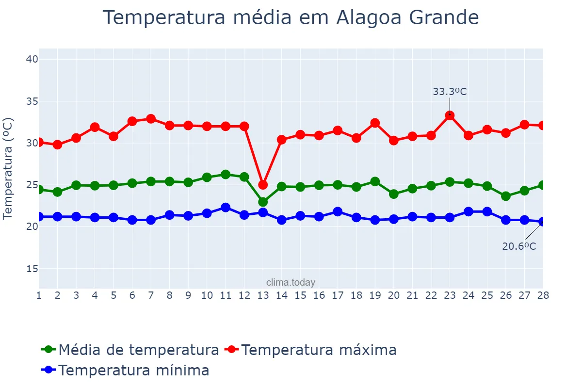 Temperatura em fevereiro em Alagoa Grande, PB, BR