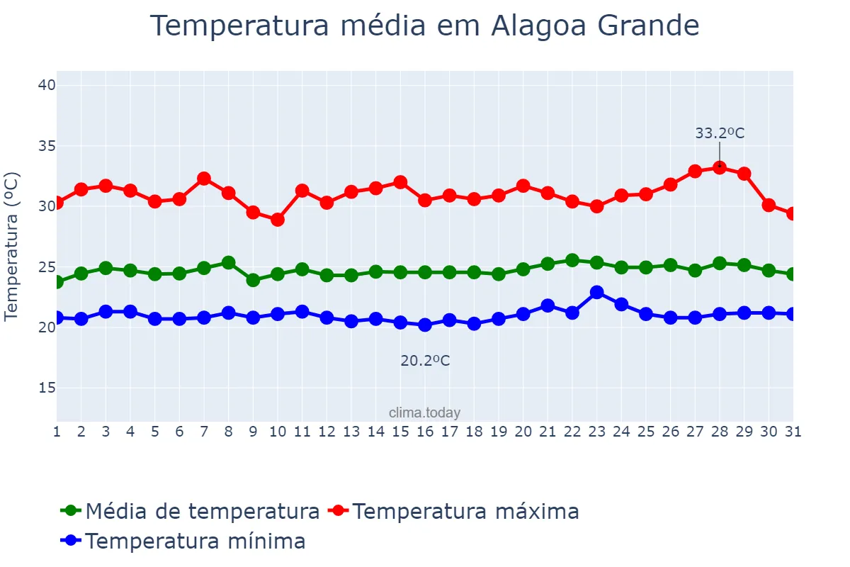 Temperatura em janeiro em Alagoa Grande, PB, BR