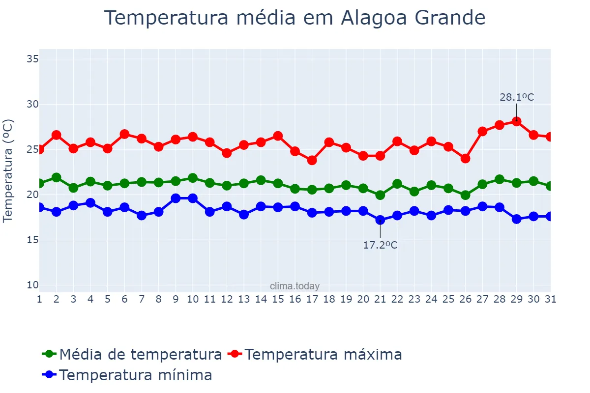 Temperatura em julho em Alagoa Grande, PB, BR