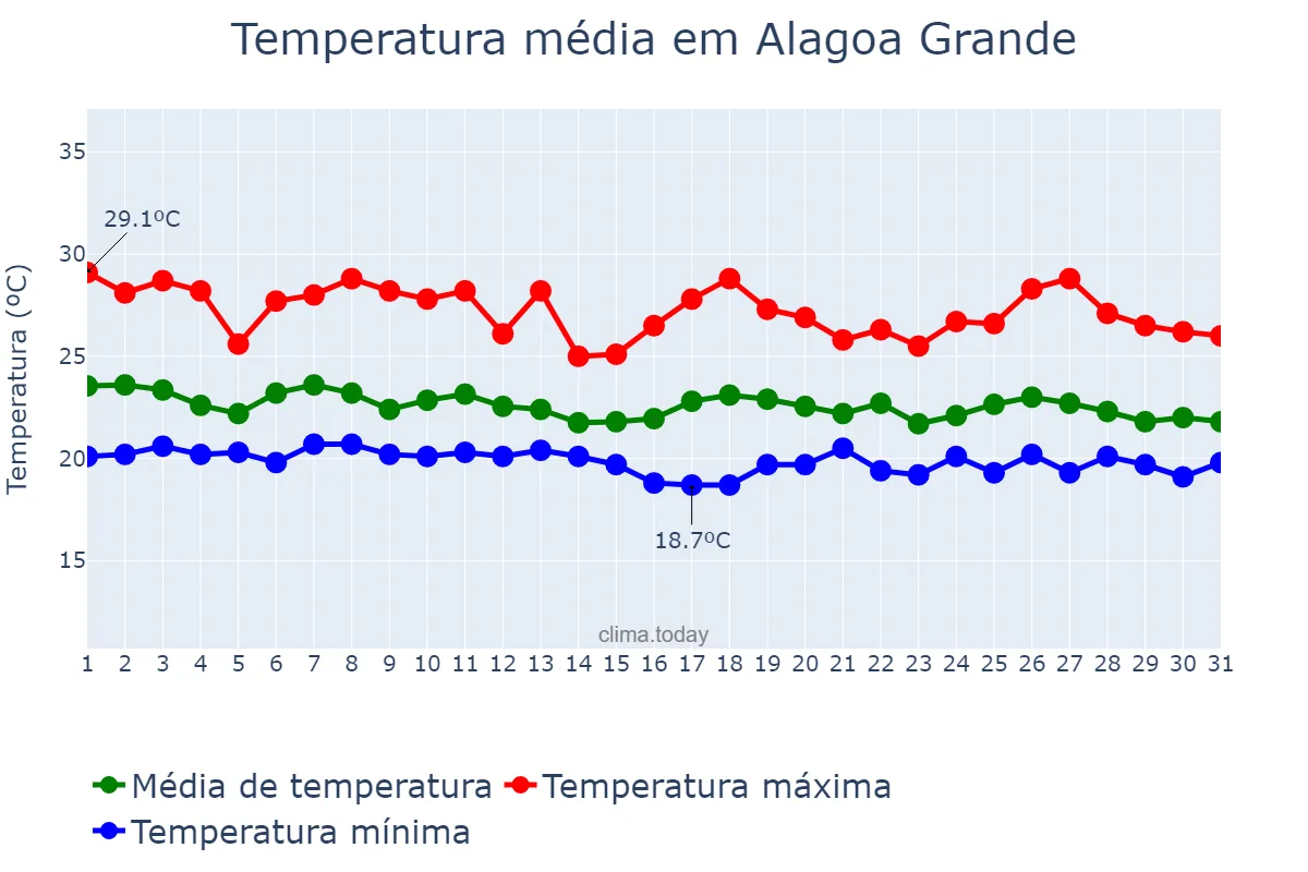 Temperatura em maio em Alagoa Grande, PB, BR