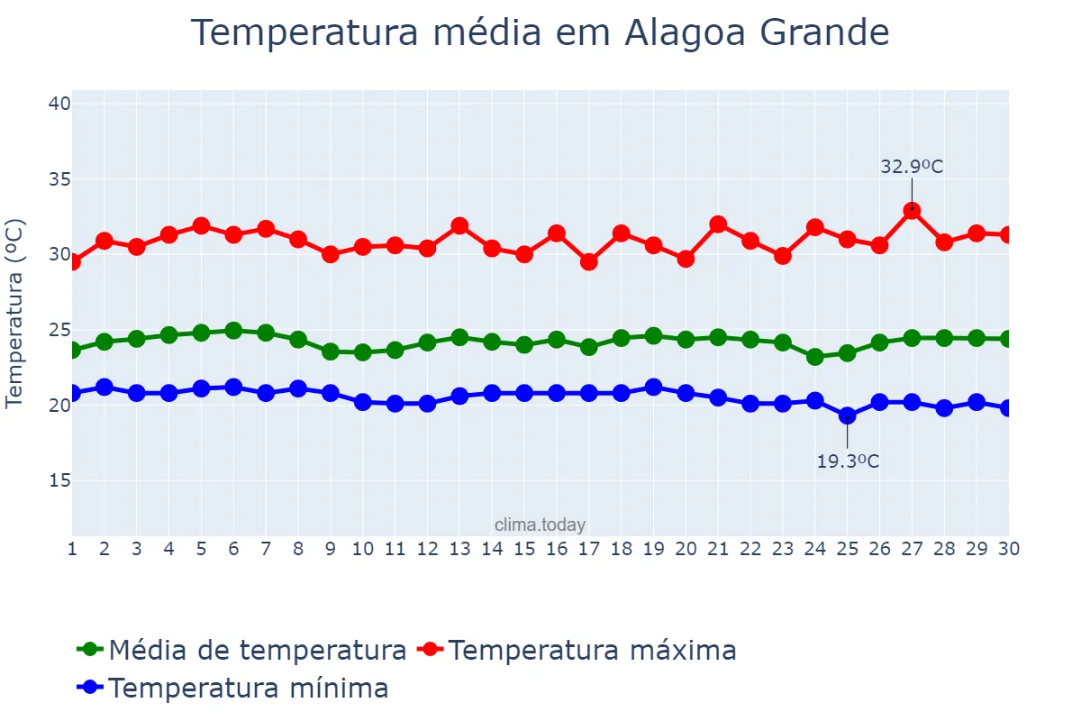 Temperatura em novembro em Alagoa Grande, PB, BR