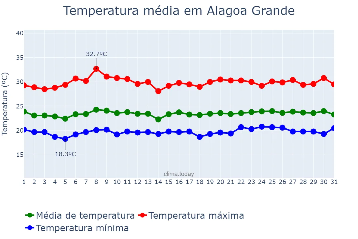 Temperatura em outubro em Alagoa Grande, PB, BR