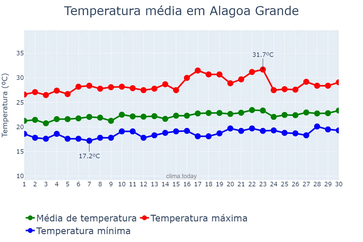 Temperatura em setembro em Alagoa Grande, PB, BR