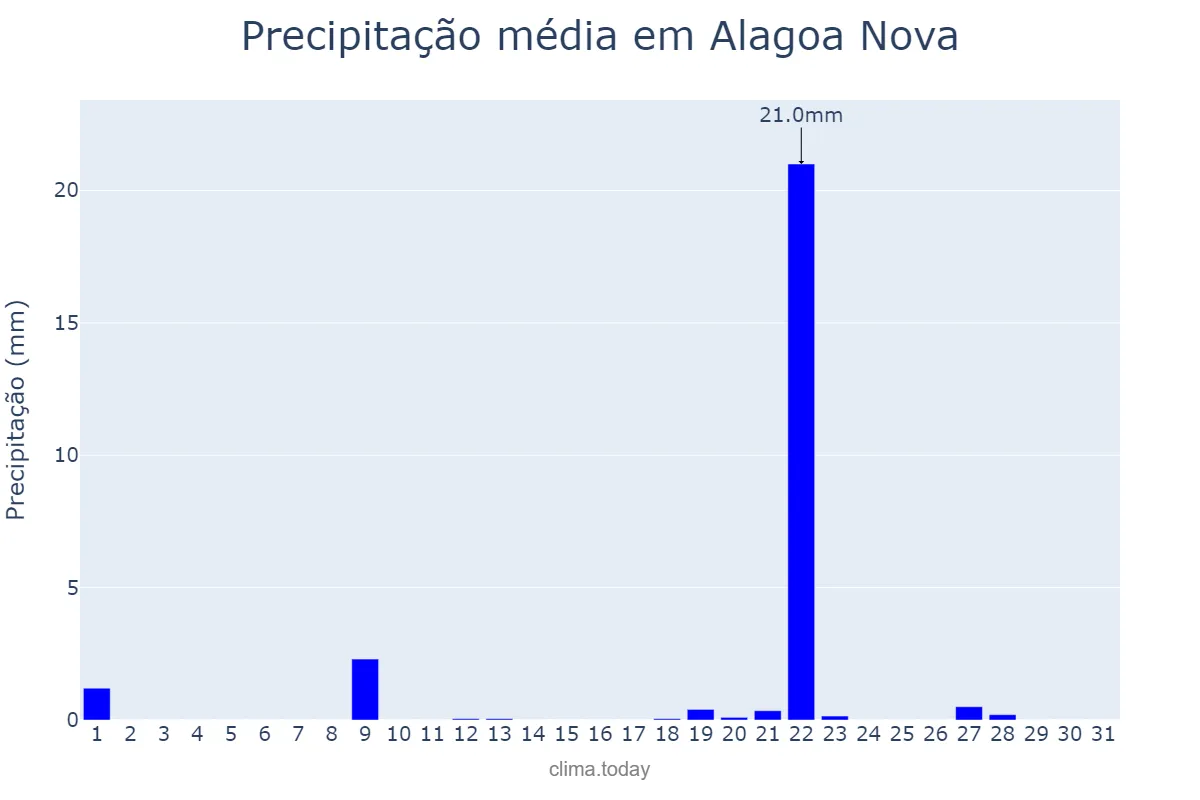 Precipitação em janeiro em Alagoa Nova, PB, BR