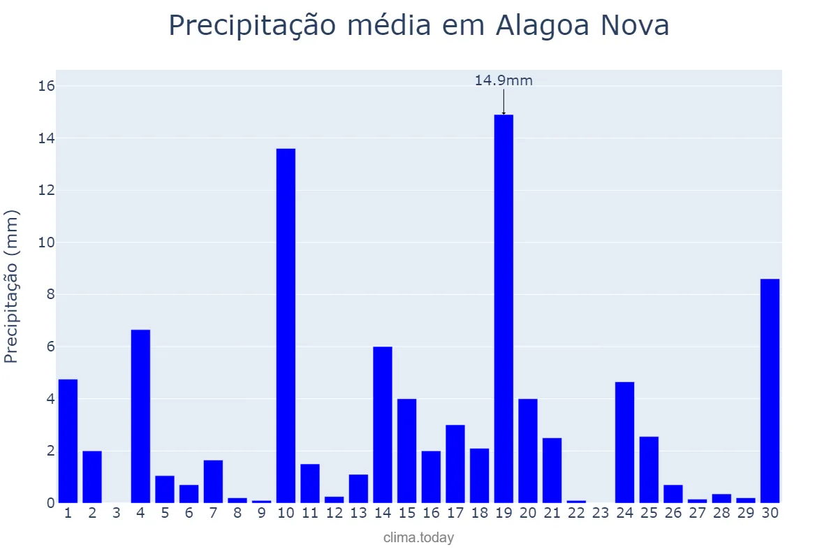 Precipitação em junho em Alagoa Nova, PB, BR