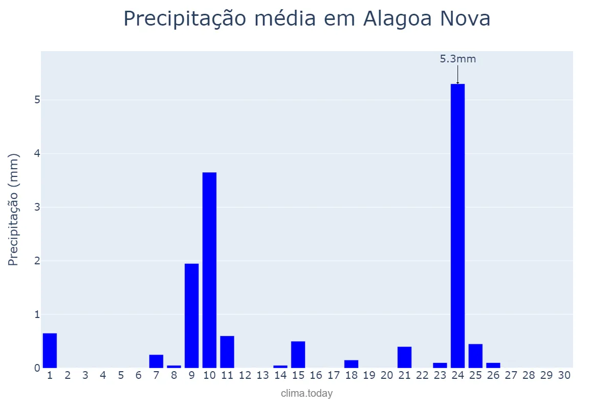 Precipitação em novembro em Alagoa Nova, PB, BR