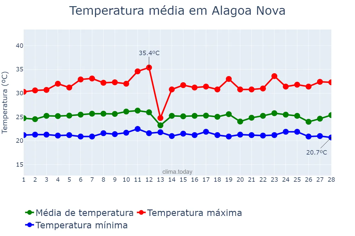 Temperatura em fevereiro em Alagoa Nova, PB, BR