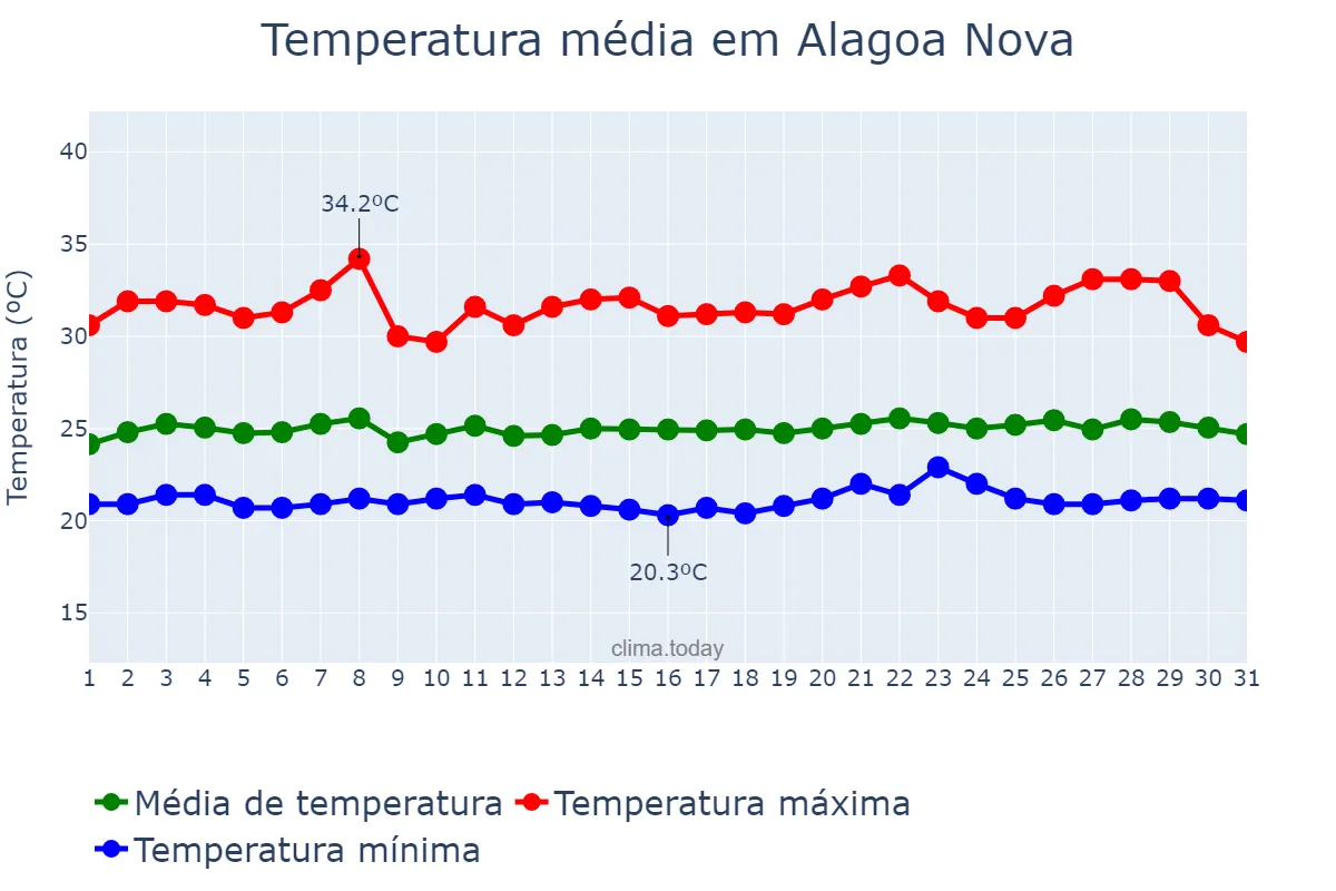Temperatura em janeiro em Alagoa Nova, PB, BR