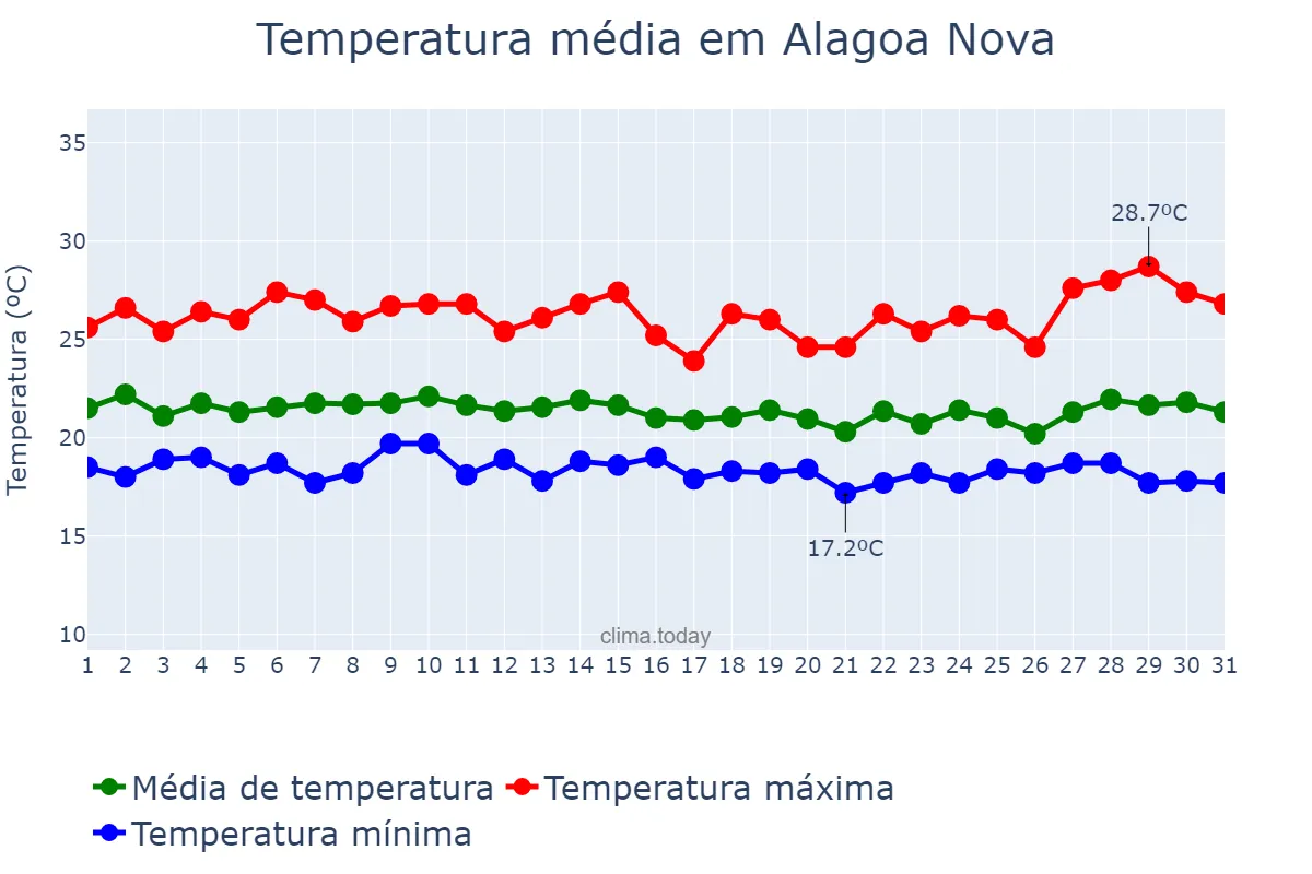 Temperatura em julho em Alagoa Nova, PB, BR
