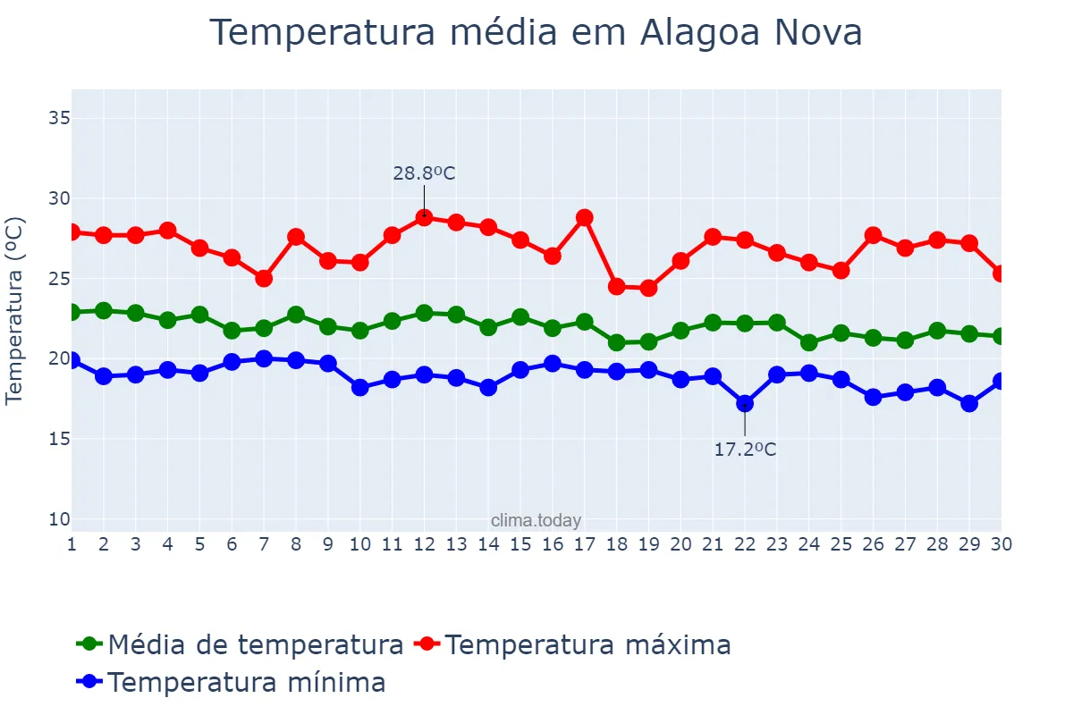 Temperatura em junho em Alagoa Nova, PB, BR