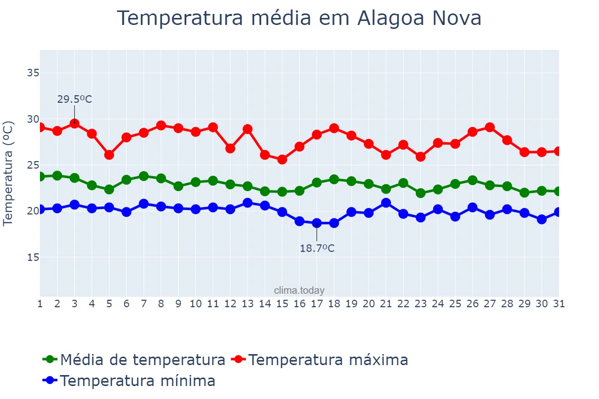 Temperatura em maio em Alagoa Nova, PB, BR