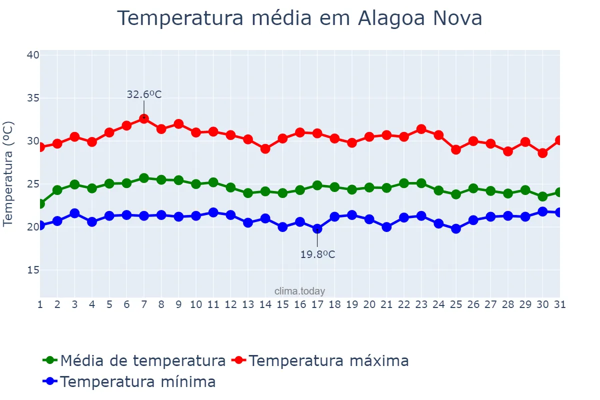 Temperatura em marco em Alagoa Nova, PB, BR