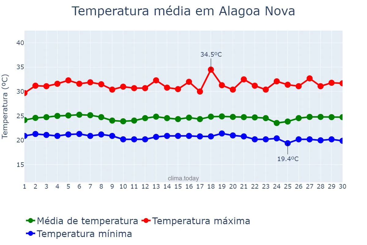 Temperatura em novembro em Alagoa Nova, PB, BR