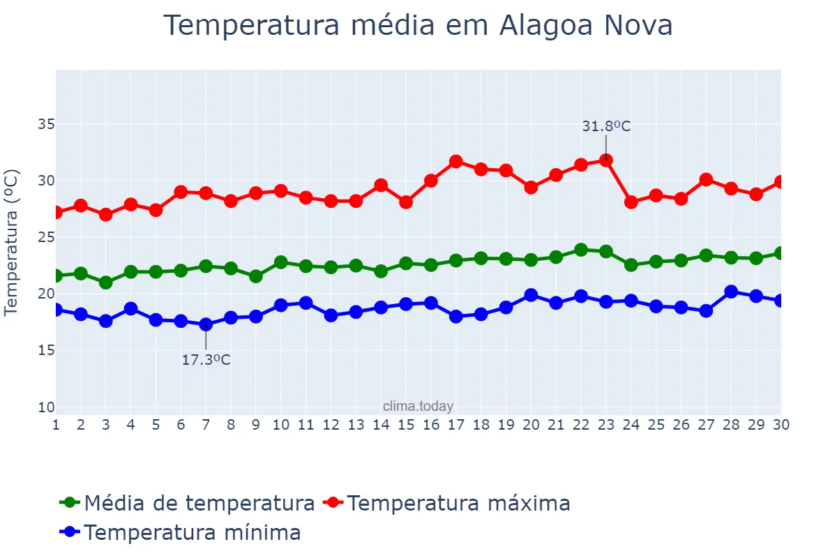 Temperatura em setembro em Alagoa Nova, PB, BR