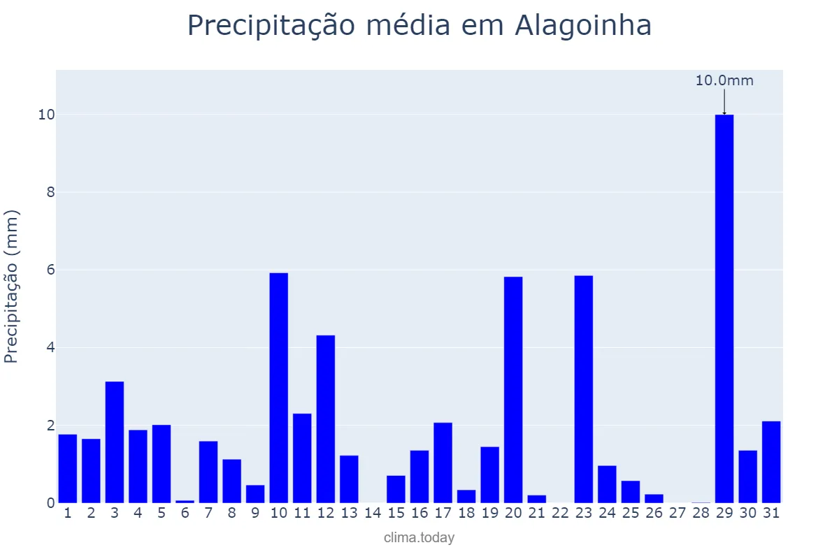Precipitação em agosto em Alagoinha, PB, BR