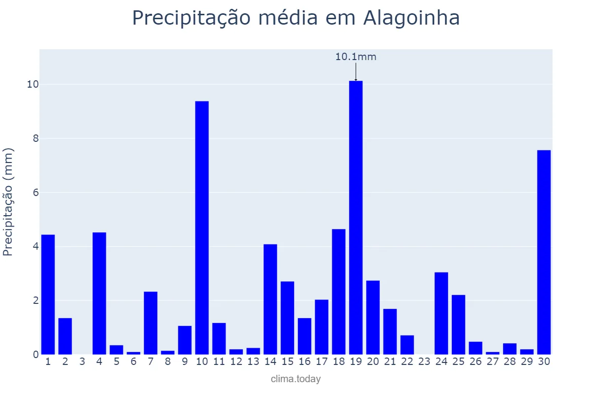 Precipitação em junho em Alagoinha, PB, BR