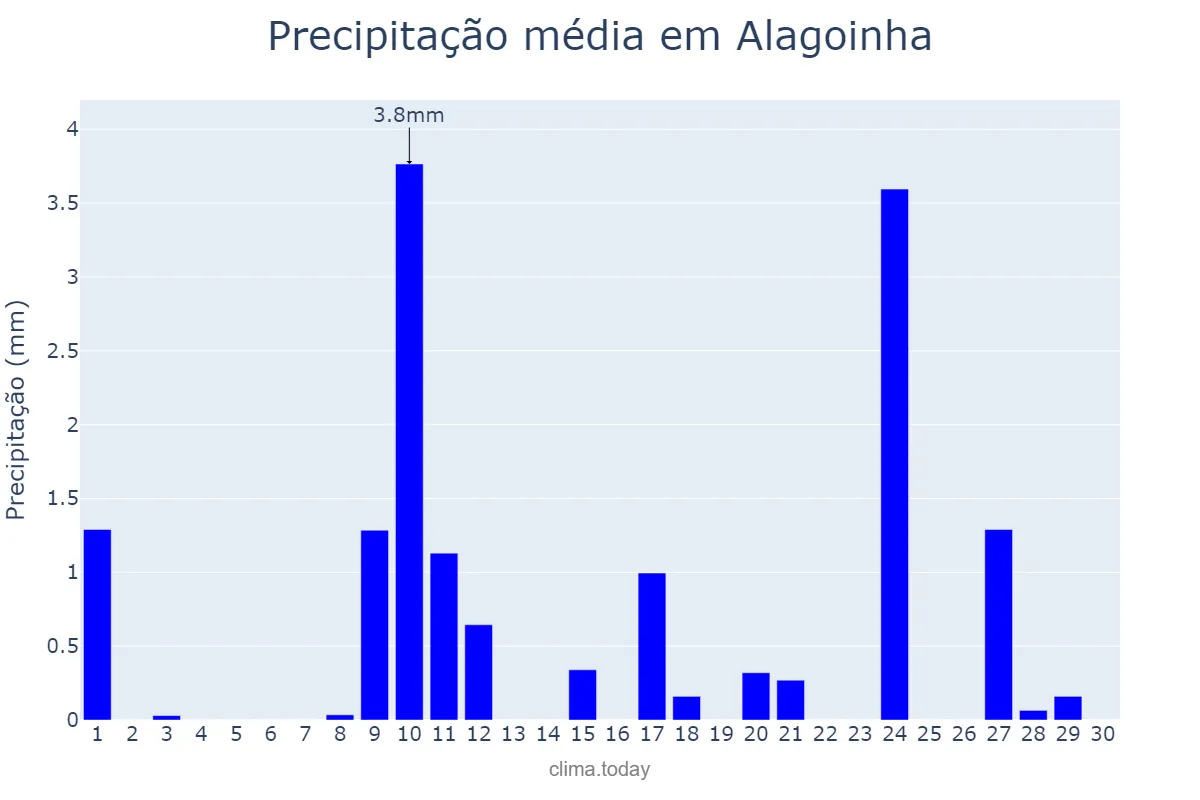 Precipitação em novembro em Alagoinha, PB, BR