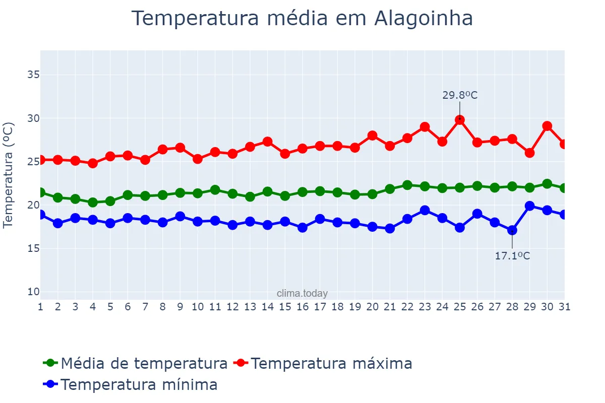 Temperatura em agosto em Alagoinha, PB, BR