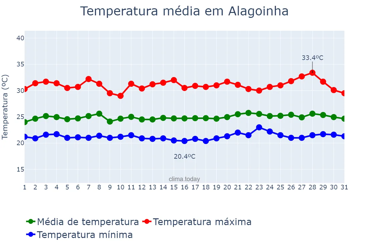 Temperatura em janeiro em Alagoinha, PB, BR