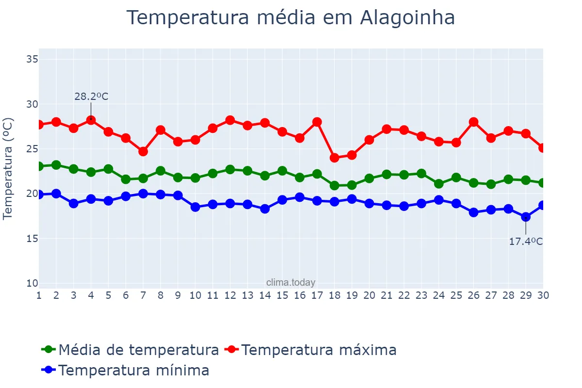 Temperatura em junho em Alagoinha, PB, BR